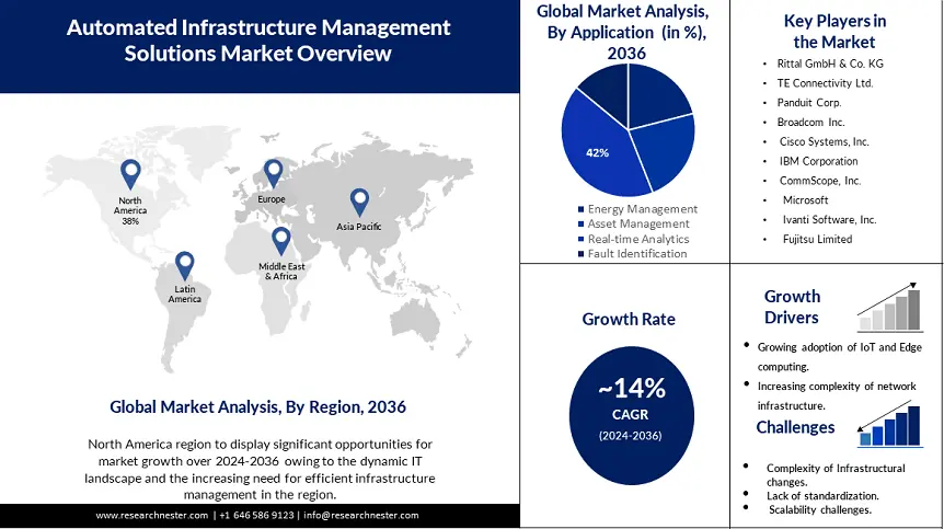 Automated Infrastructure Management Solutions Market